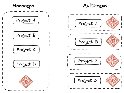 Monorepo vs multi-repo organization