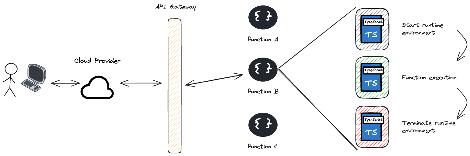 Figure 2 - Serverless func2on flow example