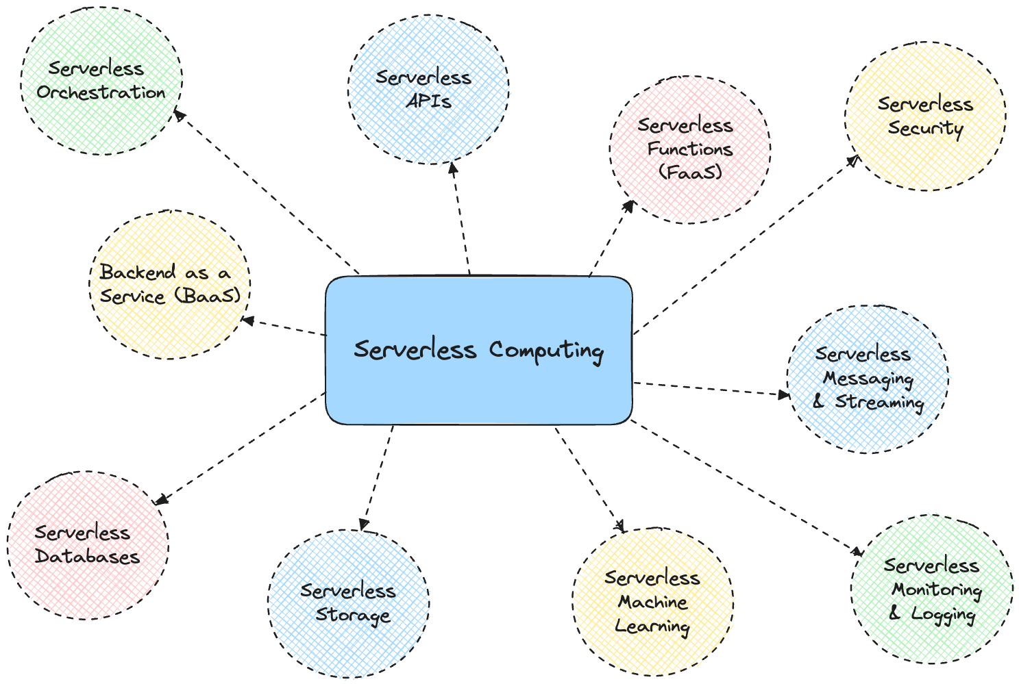 Figure 1 - Serverless Computing Subsets