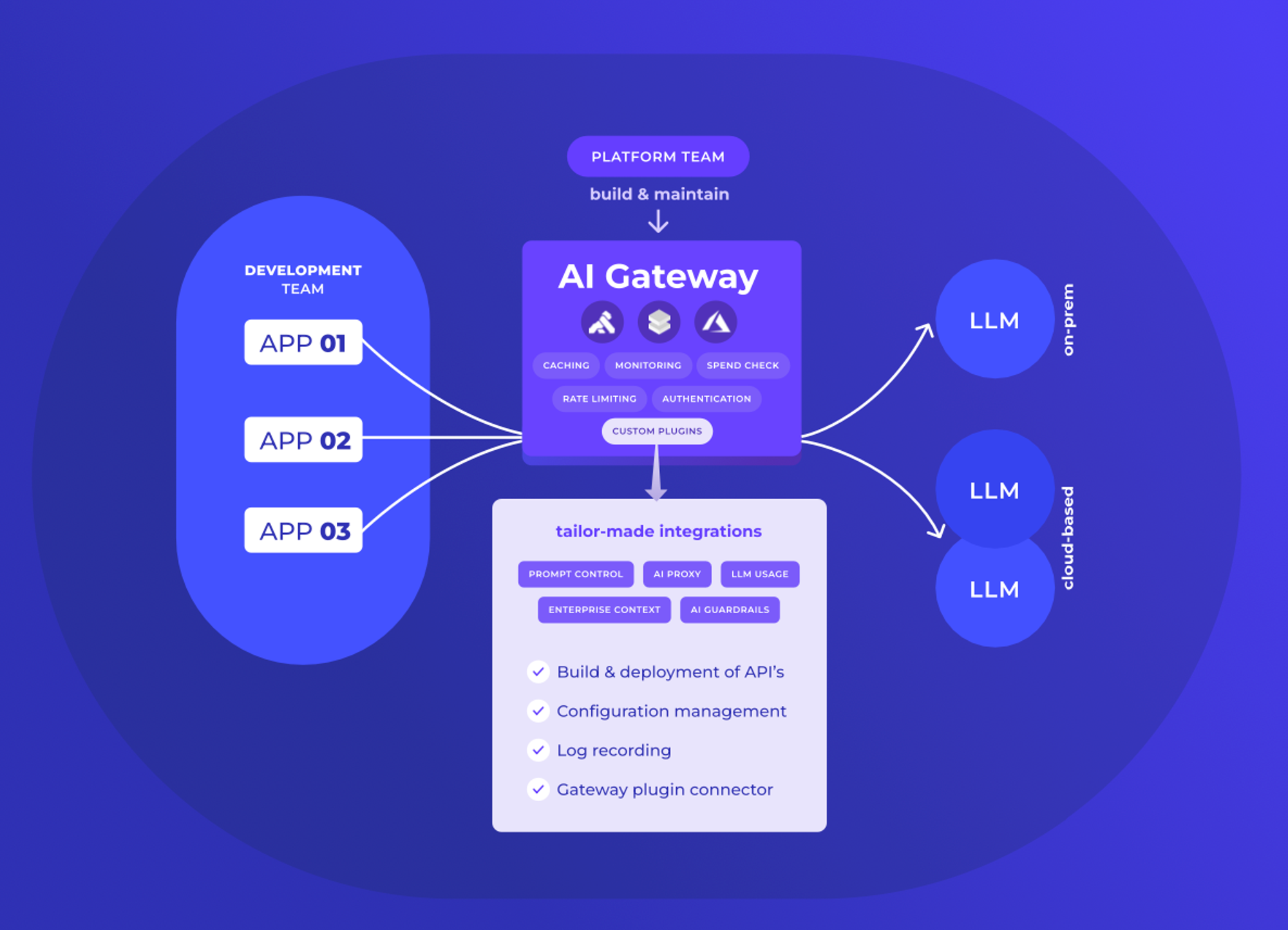 AI Gateway: A new era for AI integrations on enterprises