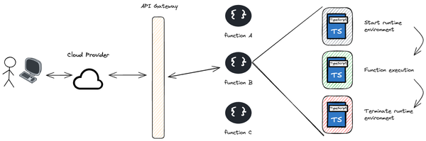 Serverless Functions Explained: Fundamentals